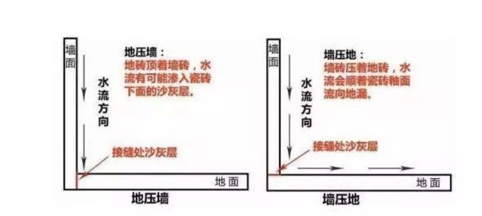 瓷磚先鋪墻還是先鋪地？90％的人搞錯(cuò)！