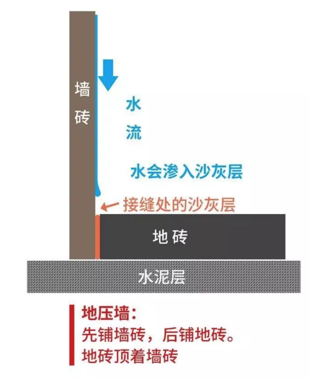 瓷磚先鋪墻還是先鋪地？90％的人搞錯(cuò)！